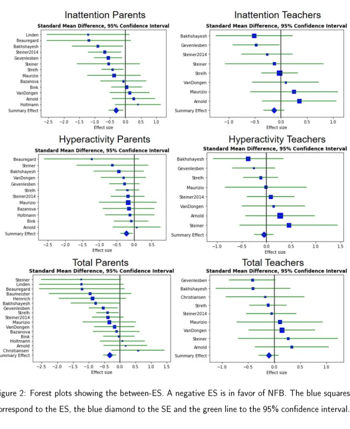 Figure 2: Forest plots showing the between-ES. A negative ES is in favor of NFB. The blue squares correspond to the ES, the blue diamond to the SE and the green line to the 95% condence interval.