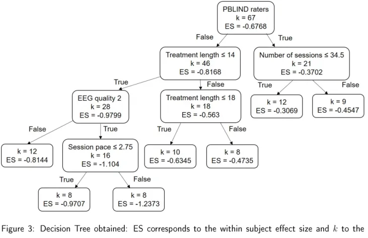 Figure 3: Decision Tree obtained: ES corresponds to the within subject eect size and k to the number of studies, the importance of variables decreases from the root node
