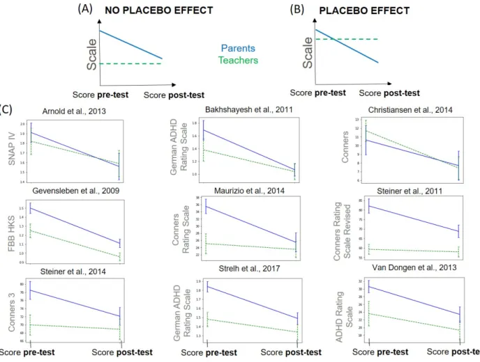 Figure 4: Pre-test and post-test scores ( ± standard error) given by parents (MPROX) in blue and teachers (PBLIND) in green, dashed line