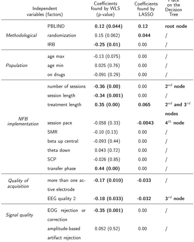 Table 3: Results of the WLS, LASSO and decision tree. For the WLS, a p-value < 0.05 (in bold) means that the coecient of the corresponding factor is signicantly dierent from 0