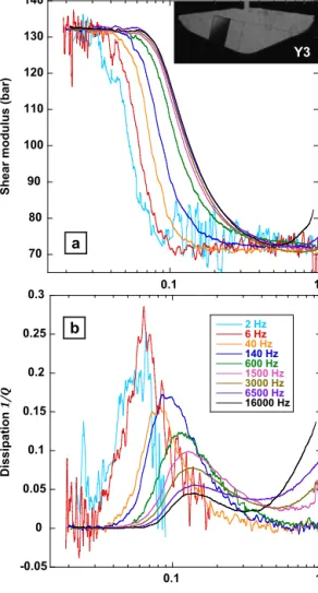 Fig. 10. The temperature variation of the shear modulus (a) and the dissipation associated with dislocation motion (b)