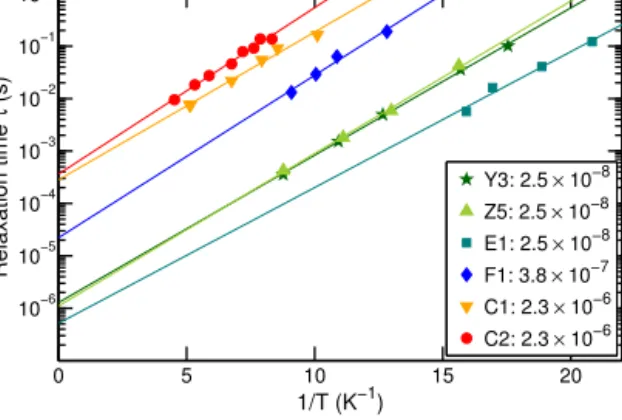 Fig. 12. Semilog plot of the relaxation time τ of dislocations versus the inverse temperature 1 / T for crystals with different orientations and impurity concentrations