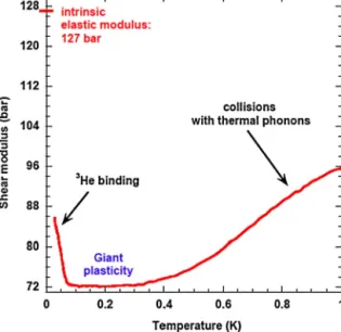 Fig. 3. In a temperature domain around 0.2 K, this ultrapure crystal shows a “giant plasticity”: its shear modulus is highly reduced with respect to its intrinsic value (127 bar), which is due to the elasticity of the lattice only