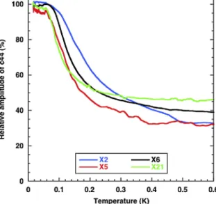 Fig. 6. These four crystals have different orientations, but they show the same variation of their elastic coeﬃcient c 44 