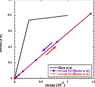 Fig. 8. The stress–strain diagram of crystal X4 show a linear behavior with a reduced slope (same data as in Fig