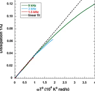 Fig. 9. Above 0.3 K, the dissipation 1 / Q associated with the dislocation option is proportional to ω T 3 as expected if this dissipation is due to collisions with thermal phonons [23]