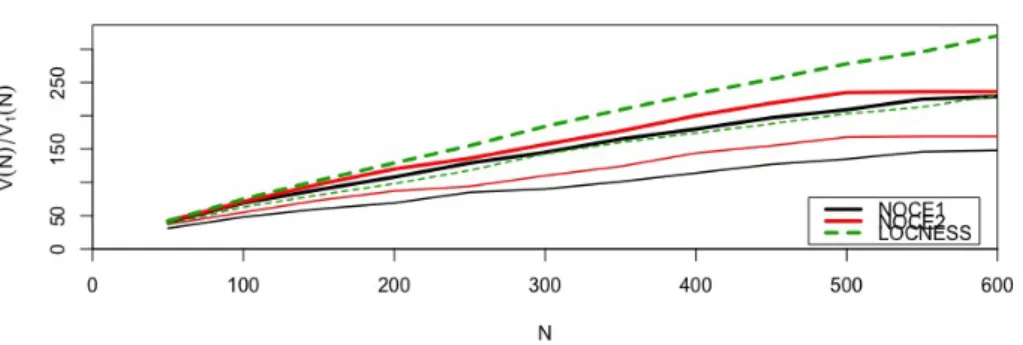 Figura 1: curva de crecimiento de los hápax legomena en producciones escritas  de dos aprendientes (NOCE) y de un nativo (LOCNESS) 
