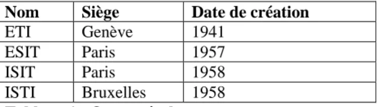 Tableau 1 : Quatre écoles, quatre acronymes, quatre lettres 