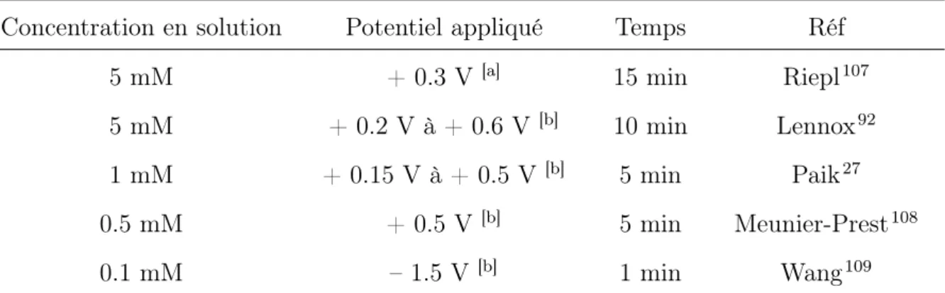 Tableau 1.1 – Comparatif des conditions d’adsorption d’alcanethiols sous potentiel contrôlé issues de la littérature