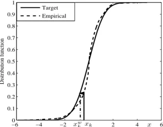 Fig. 5. Gaussian target and empirical cumulative distribution functions for a speech frame of 10 000 samples.