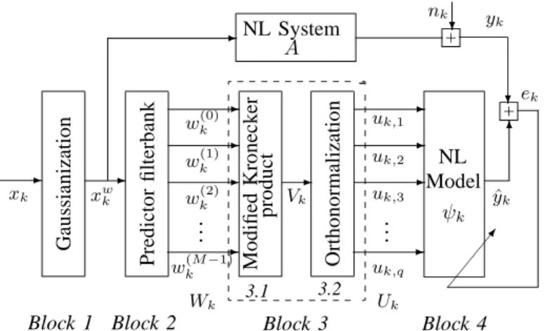 Fig. 7. Proposed identification scheme for NL Volterra systems: Gaussianization, predictor filterbank, orthonormalization and adaptive NL model.
