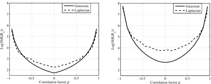 Fig. 2. Condition number of the estimated matrix R b x (50.000 samples) according to the correlation factor ρ, for Volterra systems S 1 (left, M = 2 and N = 3) and S 2 (right, M = 2 and N = 2).