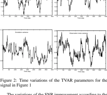 Figure 2: Time variations of the TVAR parameters for the signal in Figure 1