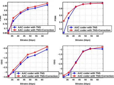 Figure 10: Effect of multiple encoding on audio quality for castanet signal (MP3 coder)