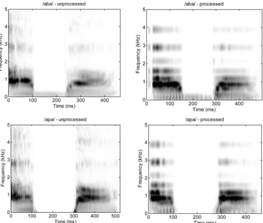 FIG. 1. Spectrograms of the intact (left panels) and vocoded (right  pan-els) versions of a =aba= (top panels) and =apa= (bottom panels) stimulus.