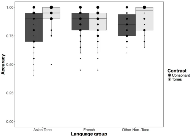 Figure 2.  Box  plots  of response  accuracy  in  the  Consonant  (dark  grey  bars)  and  Tone  (light  grey  bars)  conditions  according  to  the  three  groups  of  languages  (Asian  Tone,  French  and  Other  non-tone  language)