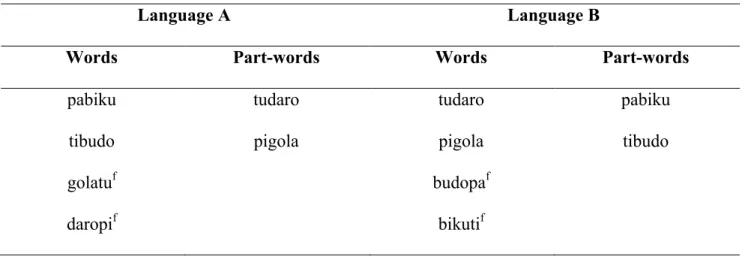 Table 1. All trisyllabic words and part-words used in languages A &amp; B (f = frequent words) 