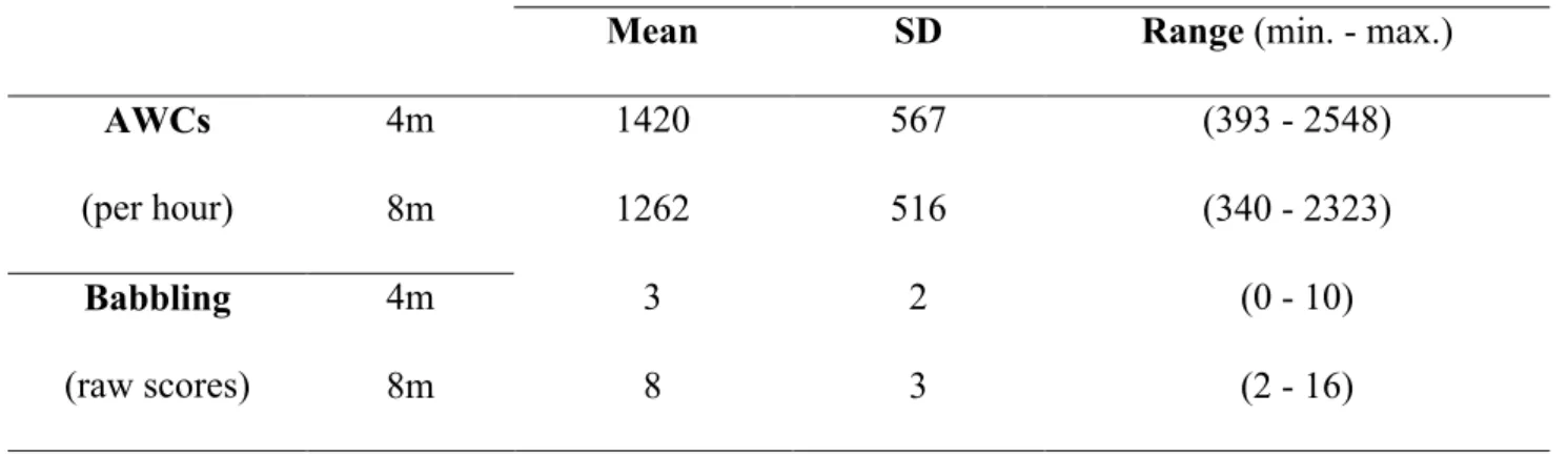 Table 2. AWCs and production scores 