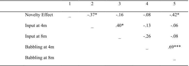 Table 3. Correlational analysis between all variables        1  2  3  4  5  1  Novelty Effect  _  -.37*  -.16  -.08  -.42*  2  Input at 4m  _  .40*  -.13  -.06  3  Input at 8m  _  -.26  -.08  4  Babbling at 4m  _  .69***  5  Babbling at 8m              _  