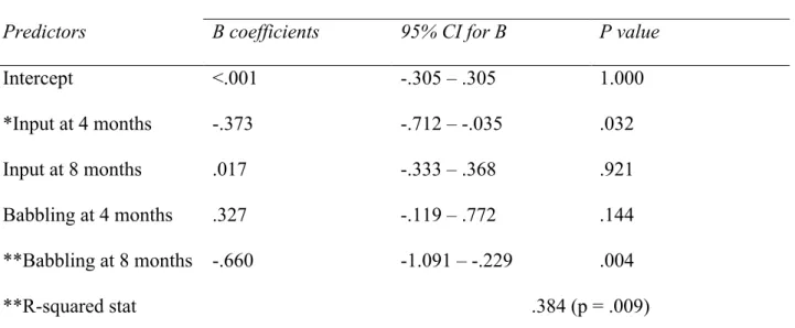 Table  4.  Regression  models  predicting  infant  segmentation  ability  at  8  months  based  on  parental  input and production abilities at 4 and 8 months (n= 32) 