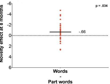 Figure 1. Mean OT differences between words and partwords (each dot represent the OT  difference score of a given infant, and the bold line the group average)