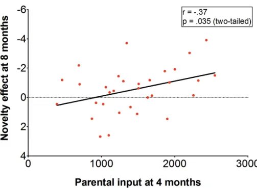 Figure 2. Link between the segmentation effect at 8 months and input at 4 months. 