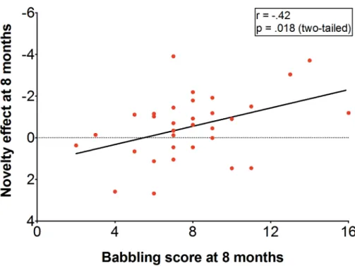 Figure 3. Link between the segmentation effect at 8 months and babbling at 8 months  