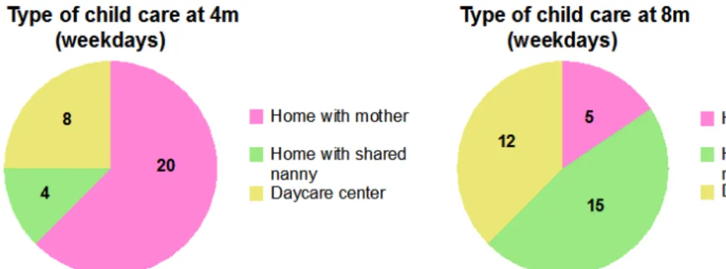 Figure 4. Types of child care at 4 and 8 months during the weekdays 