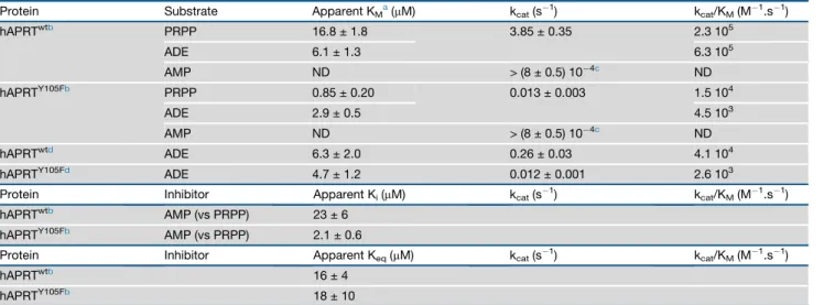 Figure S4). First, we checked that the wild-type hAPRT had similar kinetic parameters compared with those previously  re-ported for various enzymes (Bashor et al., 2002; Shi et al., 2001)