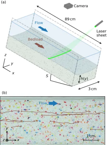 FIG. 1. (a) Experimental setup and notations. Two Plexi- Plexi-glas panels confine the flume laterally