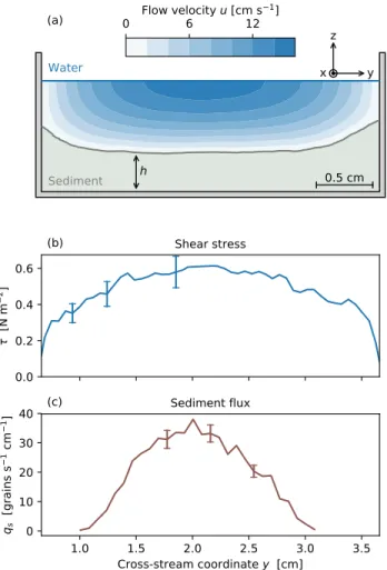 FIG. 3. (a) Average cross-section of the flume during run #1.