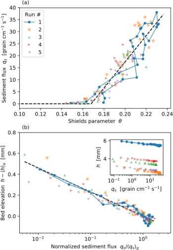 FIG. 4. (a) Local sediment transport law. Marker types indicate individual experimental runs