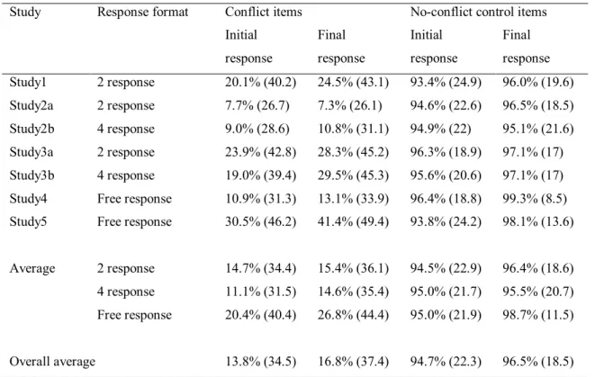 Table 1. Initial and final average (SD) response accuracy in study 1-5.  