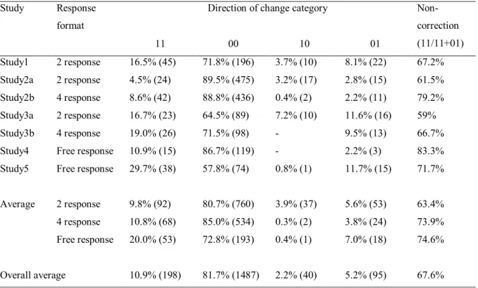 Table 2. Frequency of direction of change categories in study 1-5 for conflict items. Raw number  of trials are in brackets