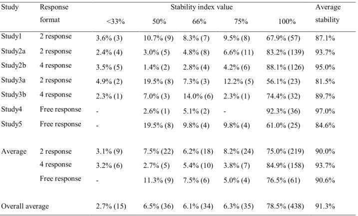 Table 3. Frequency of stability index values on conflict items in Study 1-5. The raw number of  participants for each value is presented between brackets