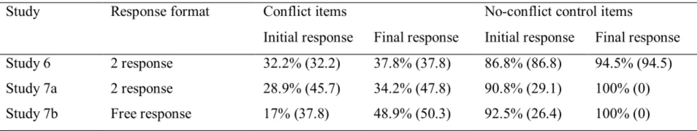 Table 4. Initial and final accuracies (SD) in justification studies (Study 6-7). 