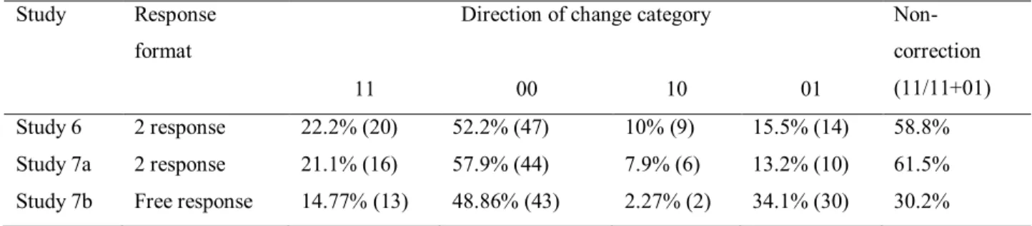 Table 5. Frequency of each direction of change category for the conflict items in each  justification study (Study 6-7)