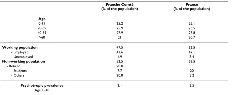 Table 1: Distribution of age and activity in France and Franche Comté Franche Comté (% of the population) France (% of the population) Age 0-19 25.2 25.1 20-39 25.9 26.5 40-59 27.9 27.8 &gt;60 21 20.7 Working population 47.5 52.5 - Employed 42.6 42.1 - Une