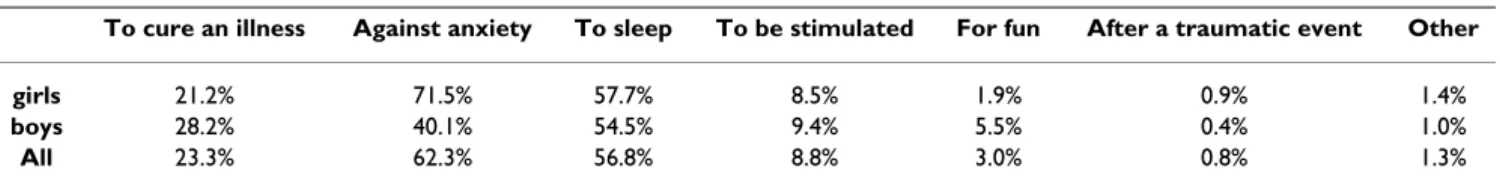 Table 7: Purpose of the most recent psychotropic use among psychotropic users -- ESCAPAD 2003