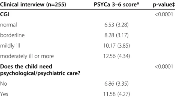Figure 2 Frequency of positive responses (sometimes, often) between children needing care and others.