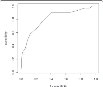 Figure 4 Receiver operating characteristics (ROC) curve of the PSYCa 3–6.