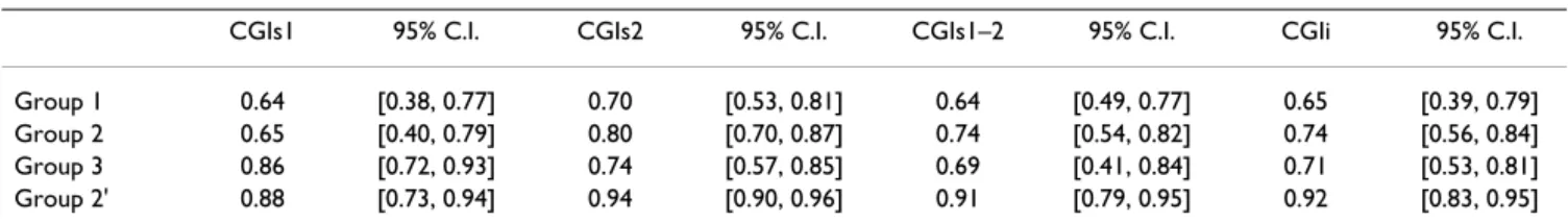 Table 3 presents the intraclass correlation coefficients which estimate the interrater reliability in groups 1, 2, 3 and 2' (the average of 4 ratings)