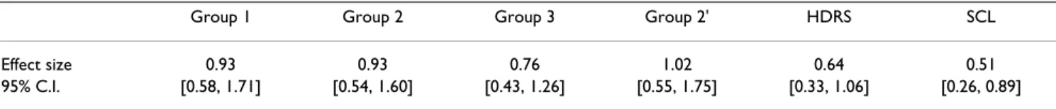 Table 4: Effect sizes computed from 30 depressed patients evaluated at two times (baseline and after two weeks in hospital, see table  3 for definition of Group 1, 2, 3 and 2')