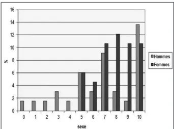 Figure 1. Lien RSMCT - usage du tabac (de 0 à 10) selon le sexe.