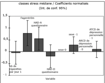 Figure 3. Résultats de la régression logistique. Sexe 0 = Hommes, Sexe 1 =  Femmes. ATCD de dépression 0 = pas d’antécédents de dépression.