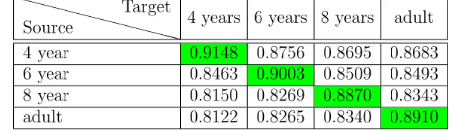 Table 2. Agreement score: Average agreement score of human saliency map of observers from the source group in predicting fixation points of target age group.