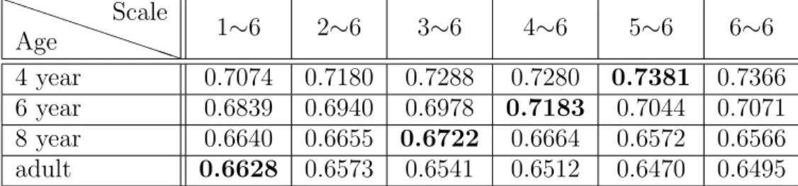 Table 3. Average prediction accuracy (AUC-score) by multi-scale feature subset selection: where as a∼b means from scale a to scale b are selected (Proposed S)