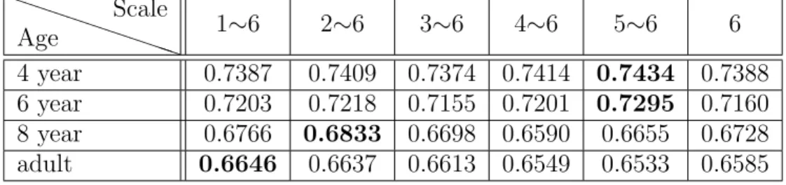 Table 4. Average prediction accuracy by combining scale based subset selection, nonlinear integration and age-adapted center bias (Proposed S+I+C).