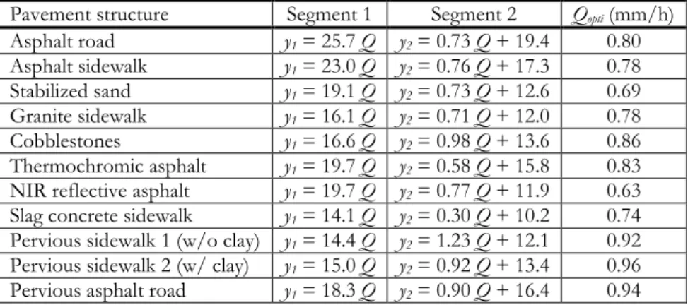 Table 5: Best fitting equations for both cooling regimes and corresponding optimal watering rate Q opti  for each pavement
