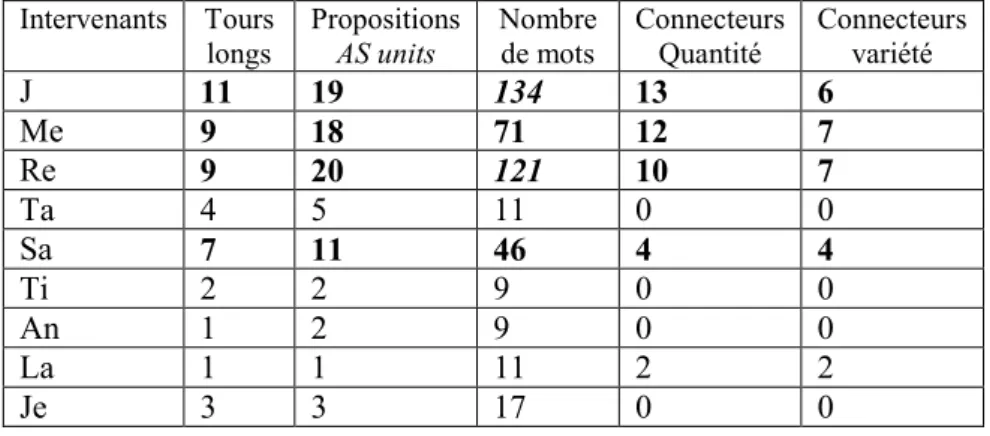 Tableau 2 : Mesures interactionnelles, syntaxiques et discursives 